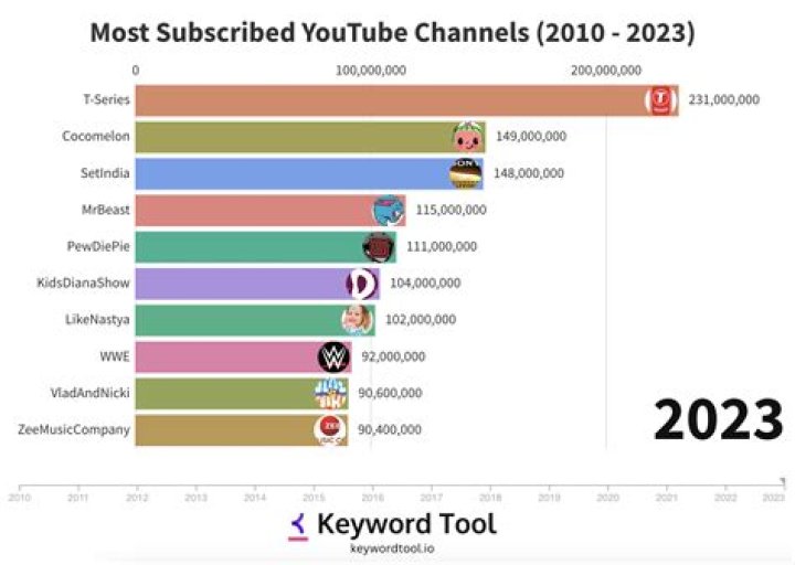 Most subscribed 25 Youtube channels